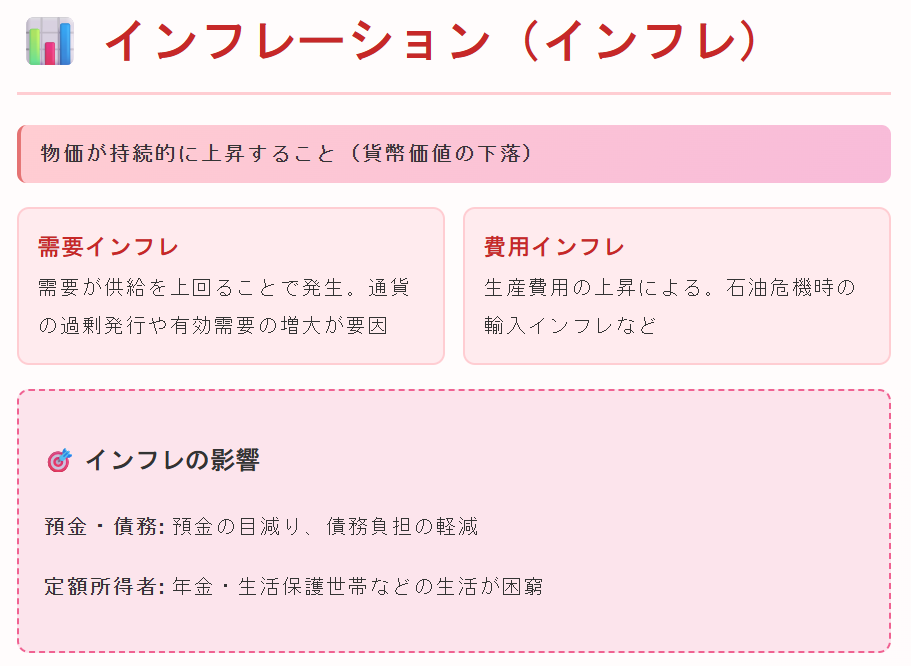 インフレーション(インフレ)