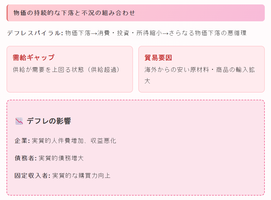 デフレーション(デフレ)