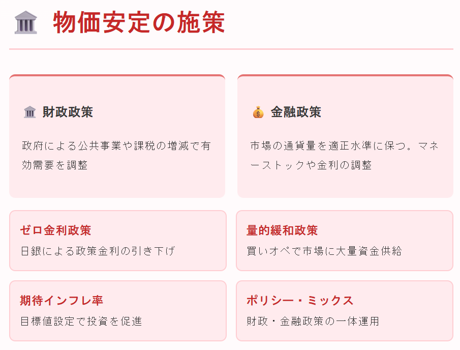 物価安定の施策