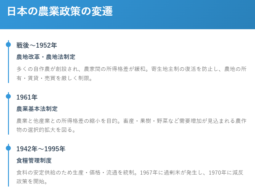 日本の農業政策の変遷