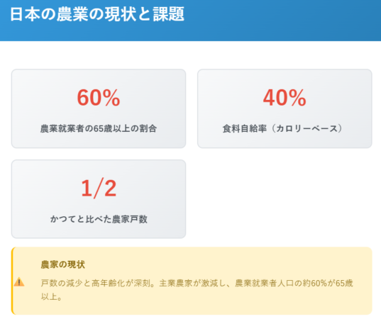 日本の農業の現状と課題