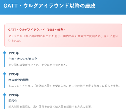 GATT・ウルグアイラウンド以降の農政