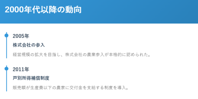 2000年代以降の農政の動向