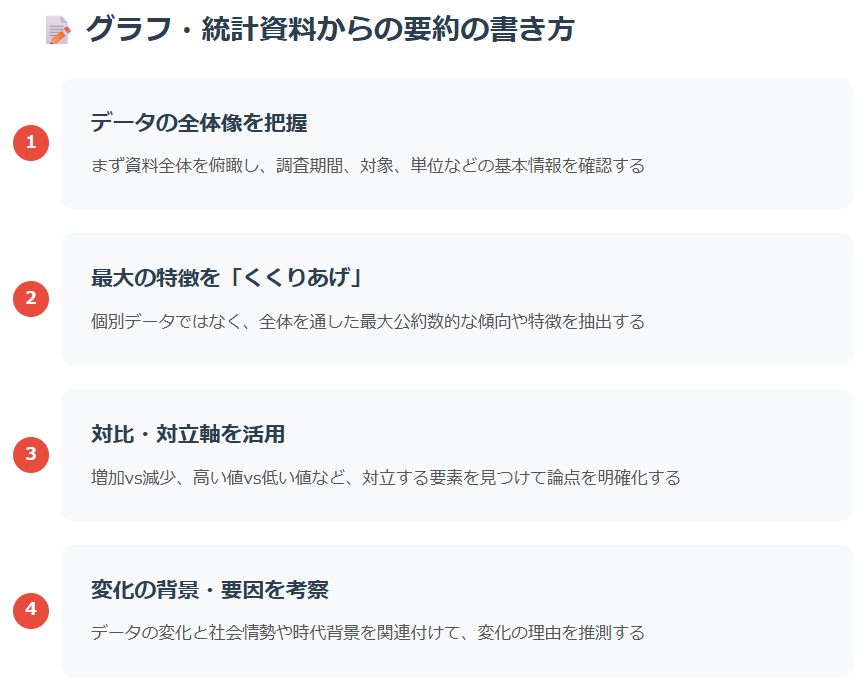 グラフや統計資料からの要約の書き方