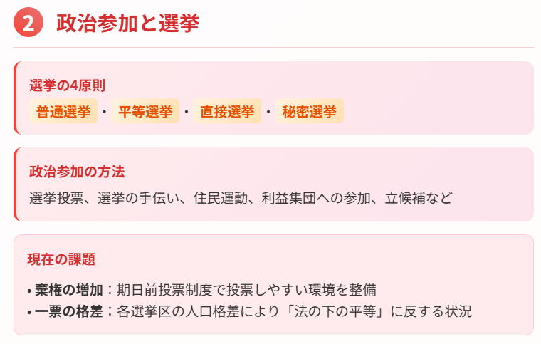 政治参加と選挙