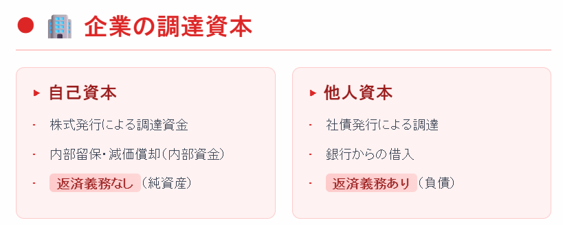 企業の調達資本