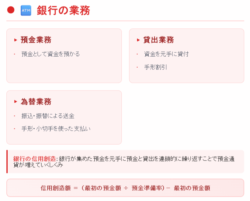 銀行の業務