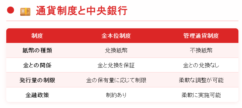 通貨制度と中央銀行