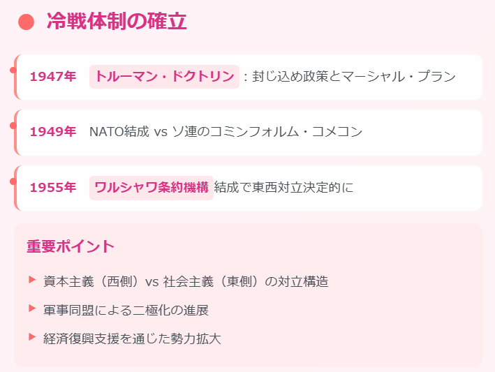 冷戦体制の確立