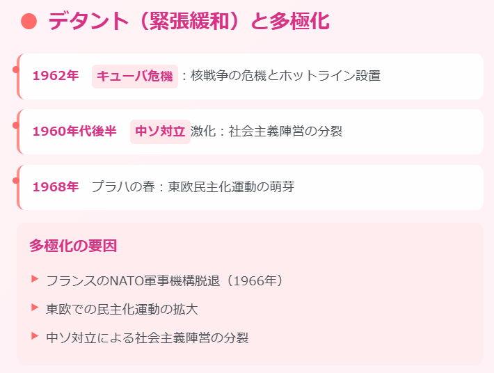 デタント(緊張緩和)と多極化