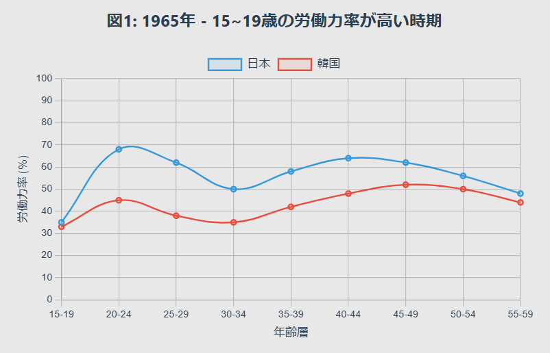 女性の労働人口割合①