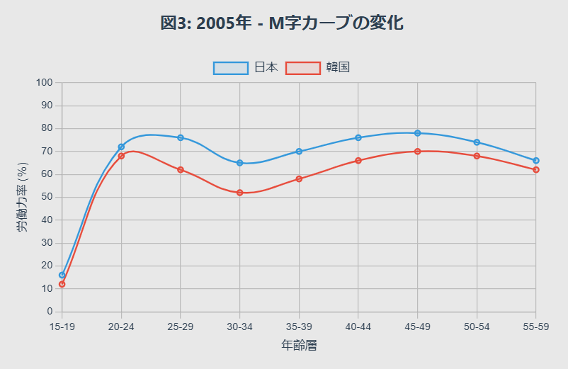 女性の労働人口割合③