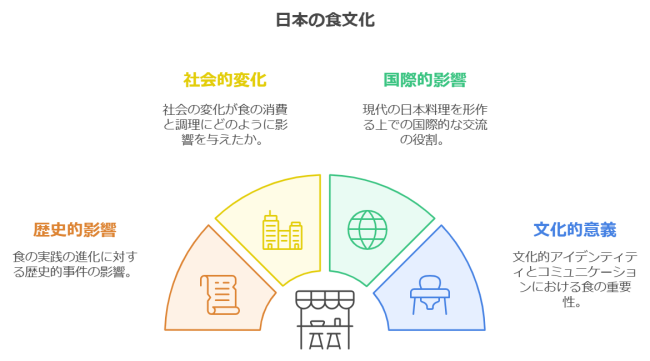 日本の食文化図解