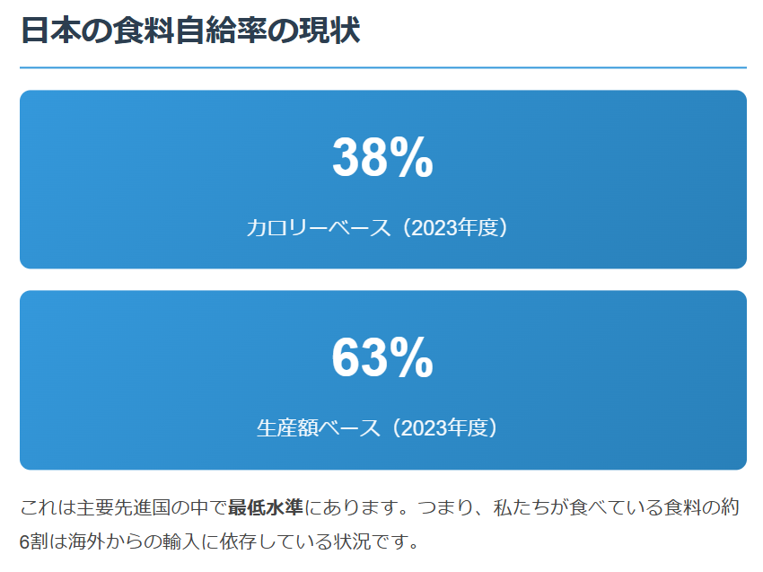 日本の食料自給率の現状