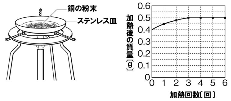 銅の酸化問題図