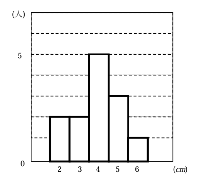 ヒストグラム問題