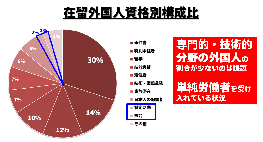 移民政策（外国人在留）のグラフ