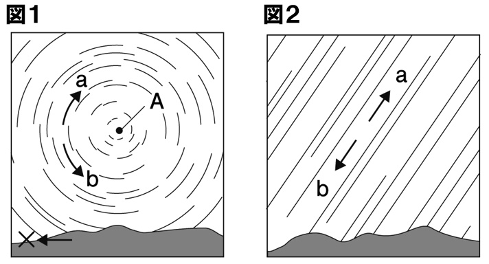 地球の自転と日周運動