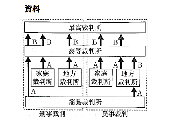 裁判問題図