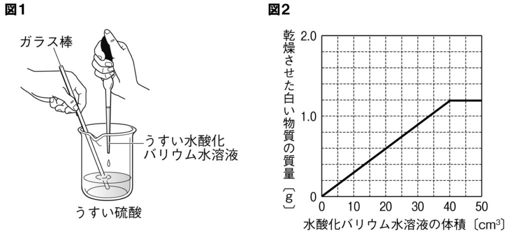 硫酸と水酸化バリウム水溶液の中和の問題図