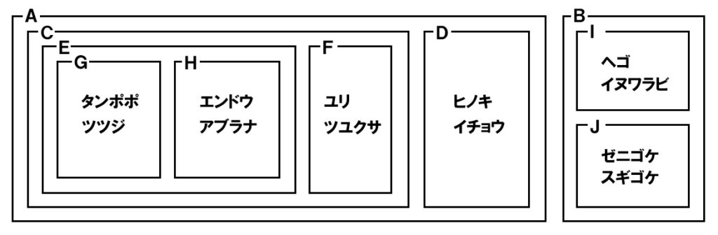 植物の分類問題図1