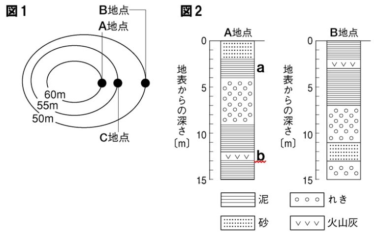 地層の問題図