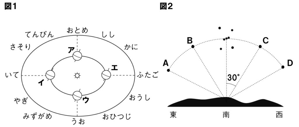 地球と星座の問題図