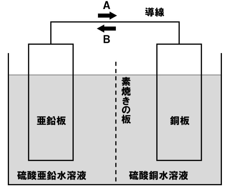 ダニエル電池の問題図