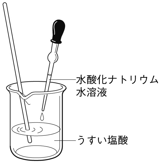 塩酸と水酸化ナトリウム水溶液の中和問題図