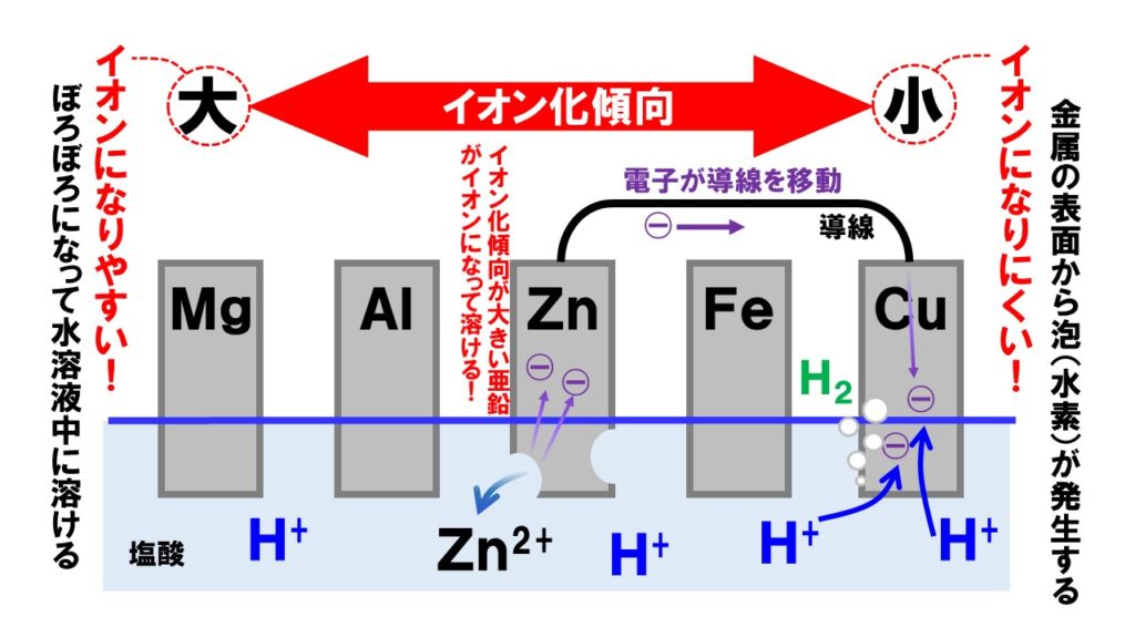 イオン化傾向解説図