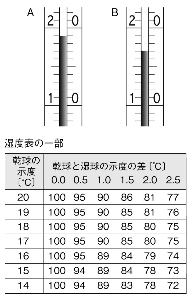 乾湿計の問題図