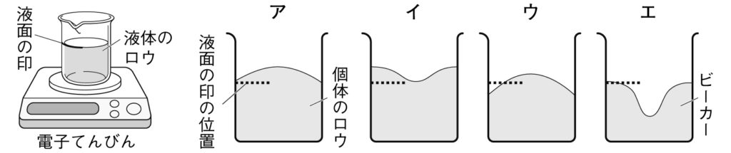 ロウの状態変化問題図