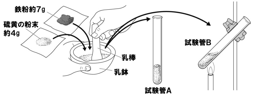 硫化鉄の問題図