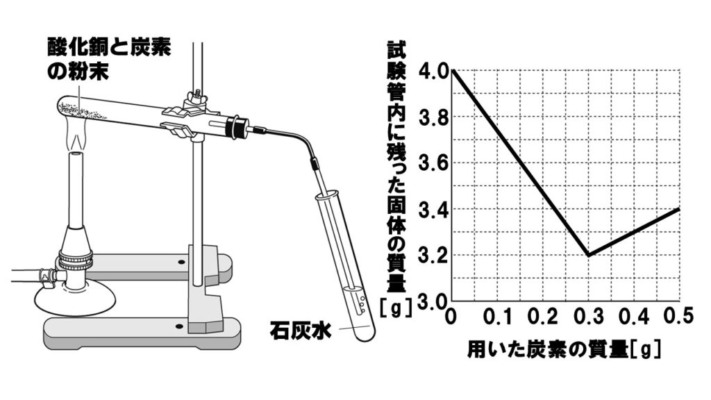 酸化銅の還元問題図