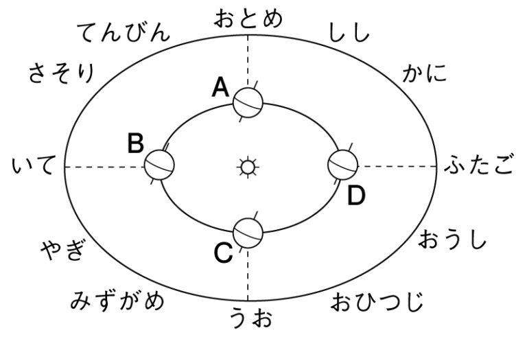 星座の問題図