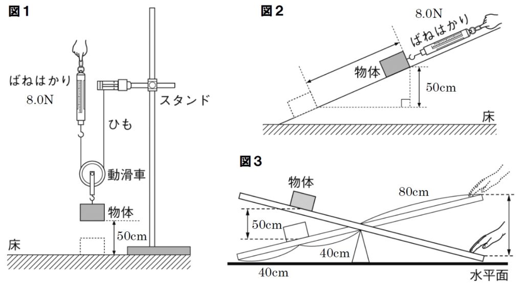 仕事の原理問題図