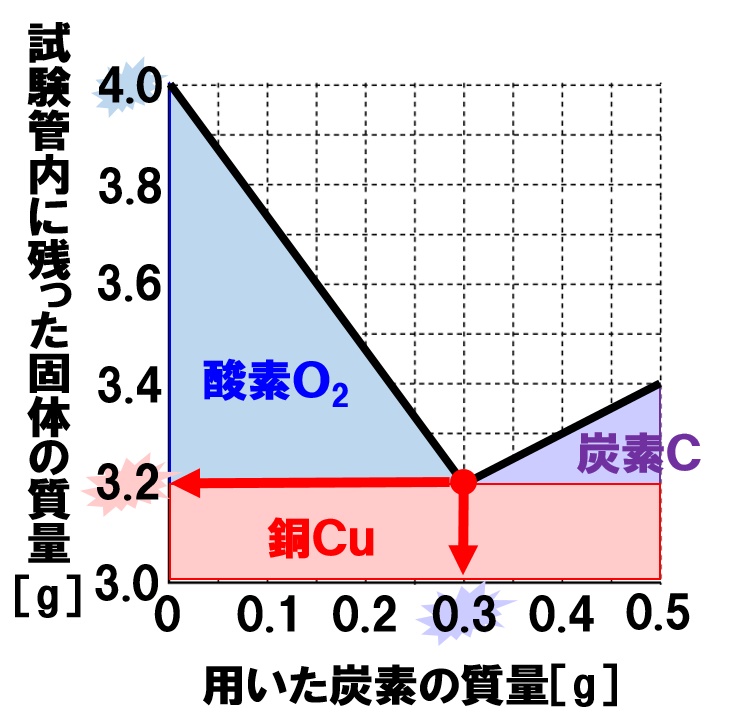 酸化銅還元解説図