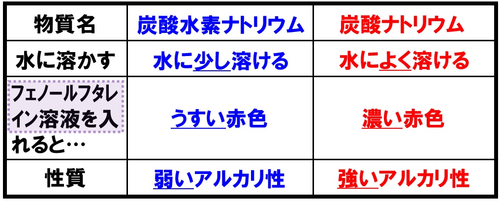 炭酸水素ナトリウム図解