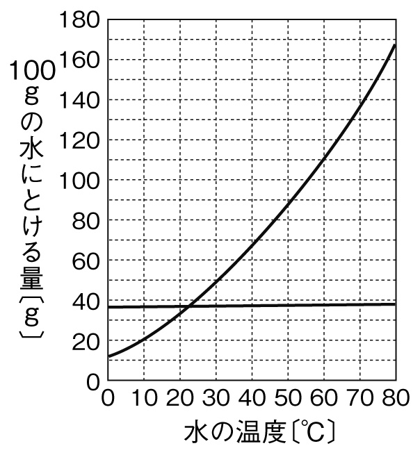 溶解度の問題図