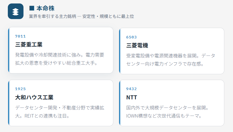 データーセンター本命株(業界を牽引する主力銘柄)