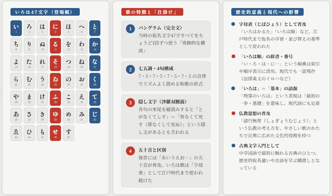 いろは歌のポイント②
