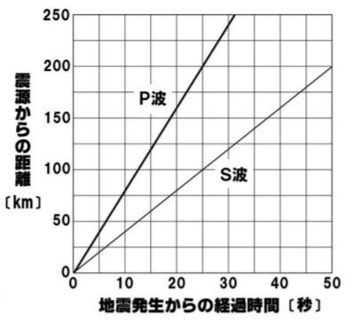 地震のグラフの問題図