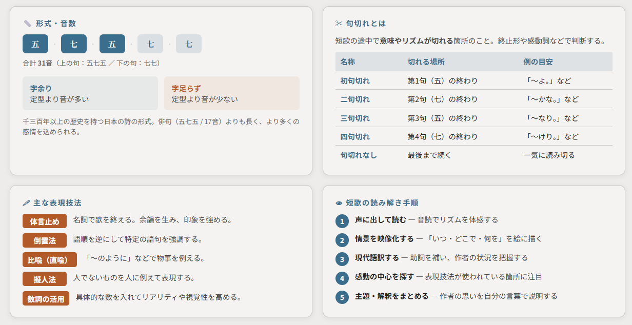 短歌に親しむのポイント①