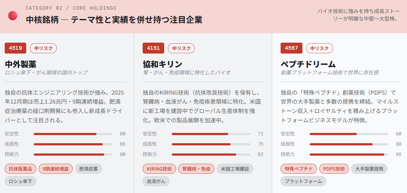 バイオテクノロジー関連の中核銘柄（テーマ性と実績を併せ持つ注目企業）